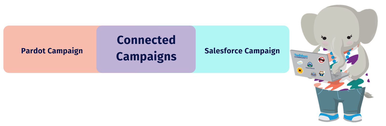 Connecting Pardot and Salesforce campaigns enables you to manage Pardot leads and their data also from within Salesforce. This helps organize data, leverage cross-product integrations, and avoid downtime.&nbsp;