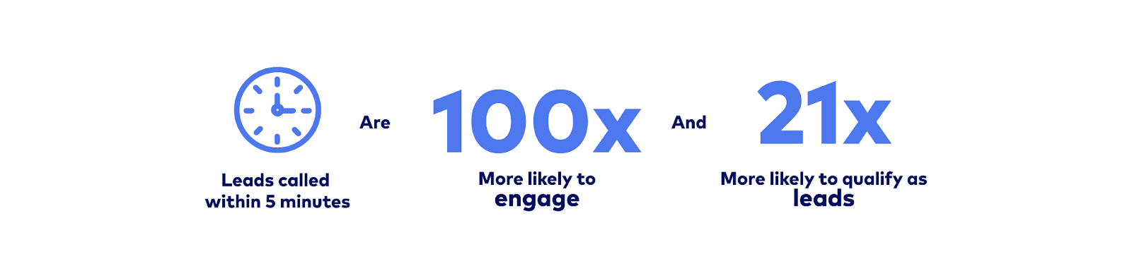 Lead Response time statistics