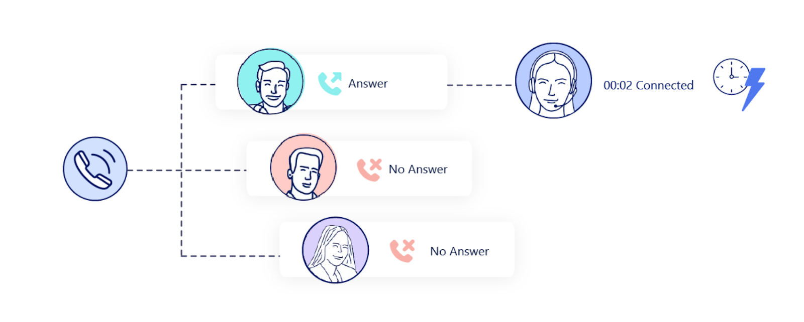 Live connect multiline dialer