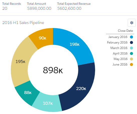 The Donut chart - Salesforce Lightning Reporting and Dashboards [Book]