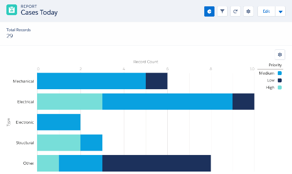 Change Salesforce Lightning Home Chart | Salesforce Ben