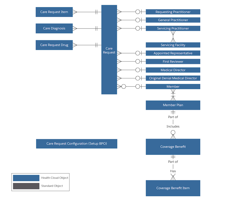 Utilization Management Data Model