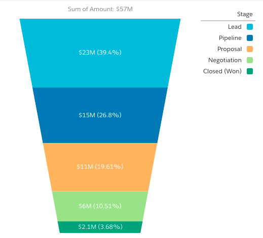 Chart, funnel chartDescription automatically generated