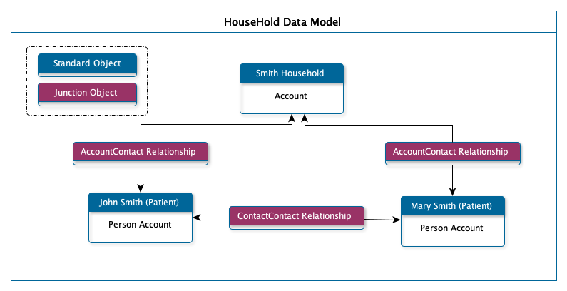 Household Data Model