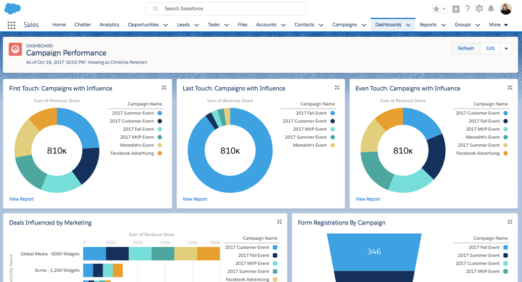 Full campaign performance dashboard