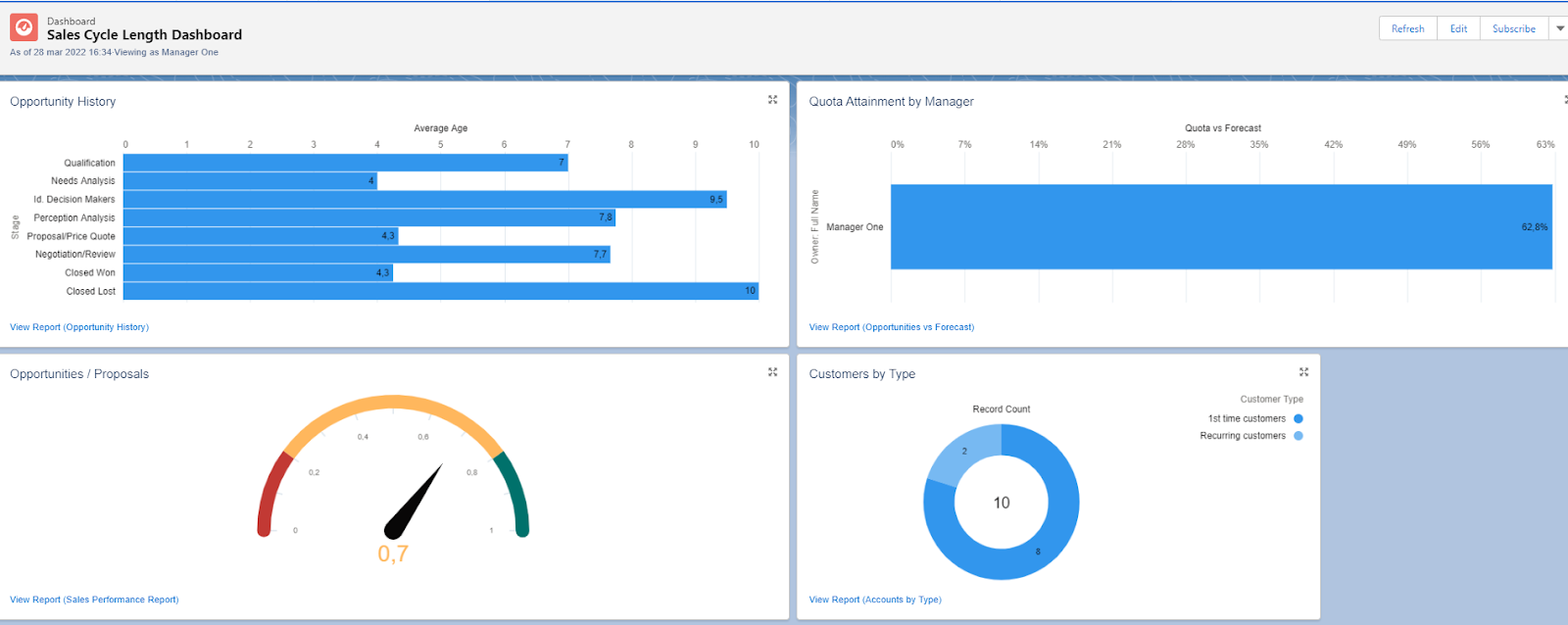 Sales Cycle Length Dashboard