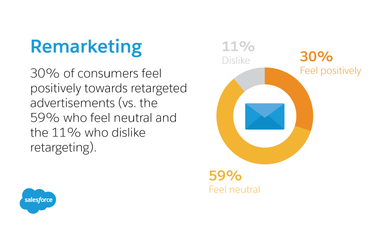 Customer preferences and remarketing