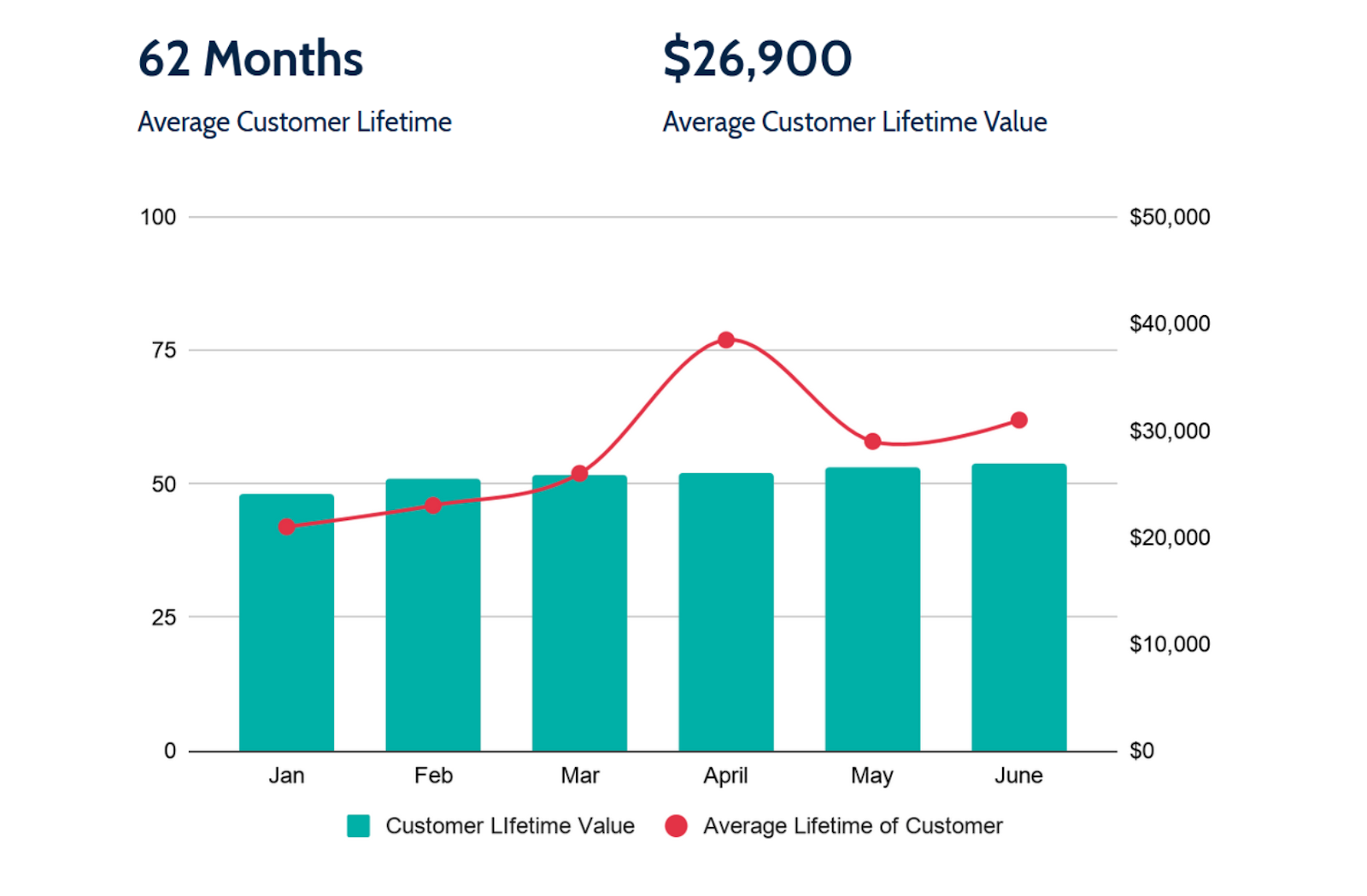 Graph showing CLV: Stable figures with upward trends by KPIMax