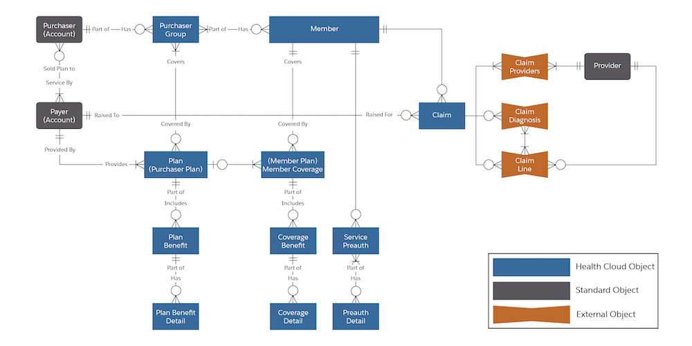 Insurance and Claims Data Model