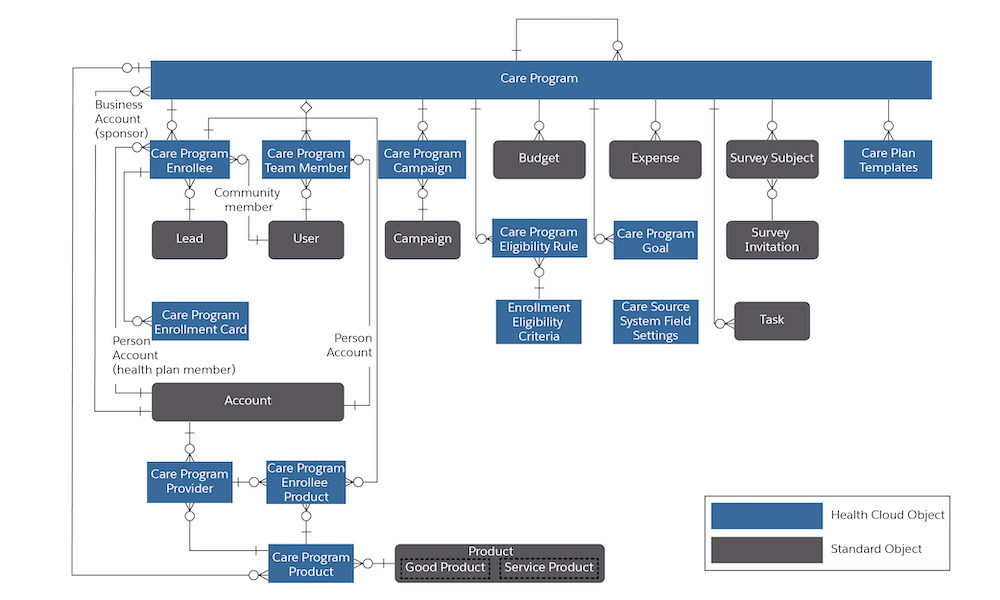 Program Management Data Model