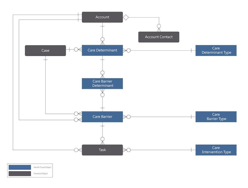 Social Determinants Data Model