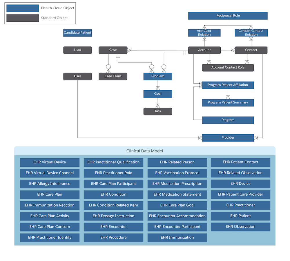 Clinical Data Model